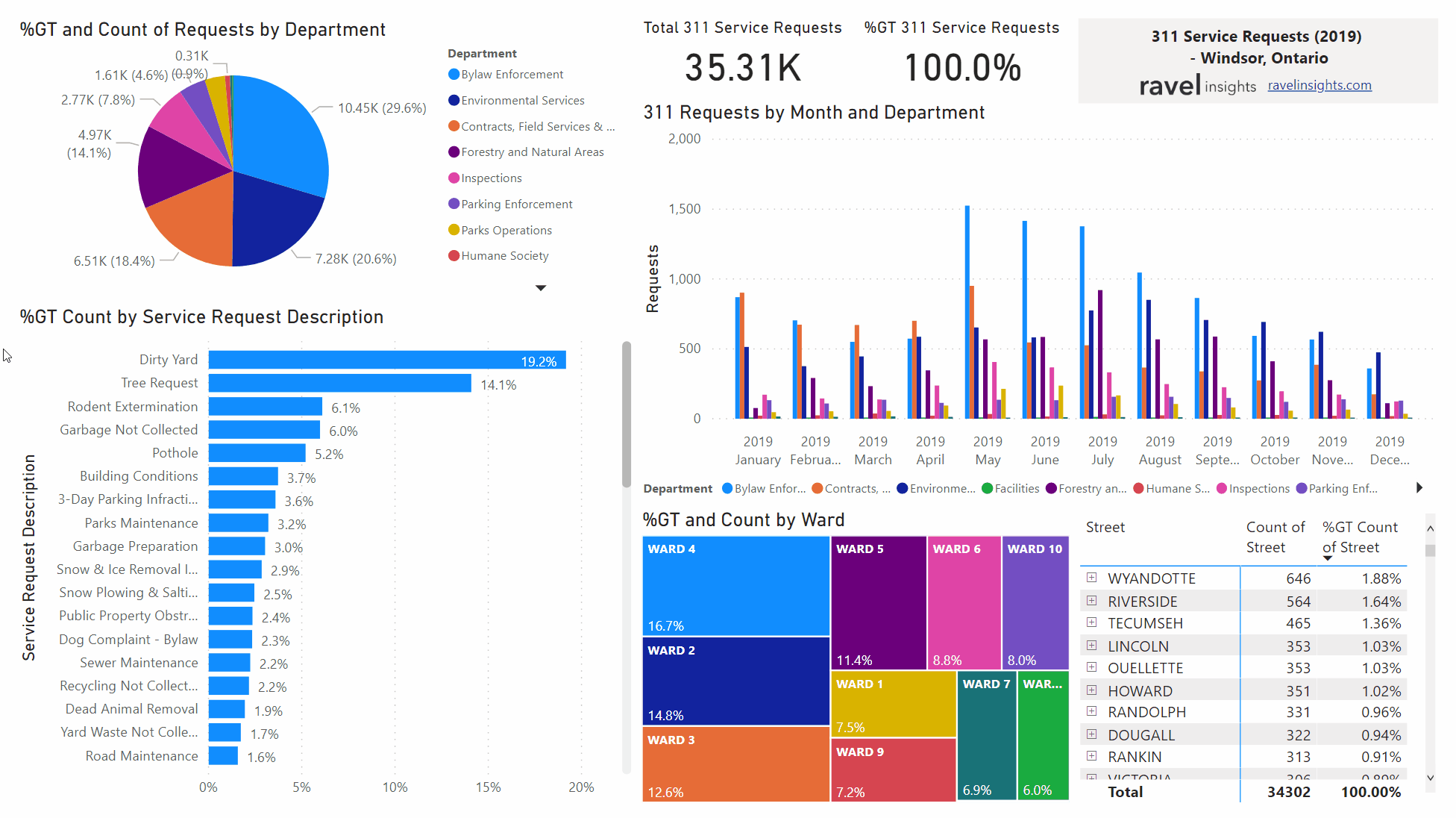 action-oriented power bi dashboard